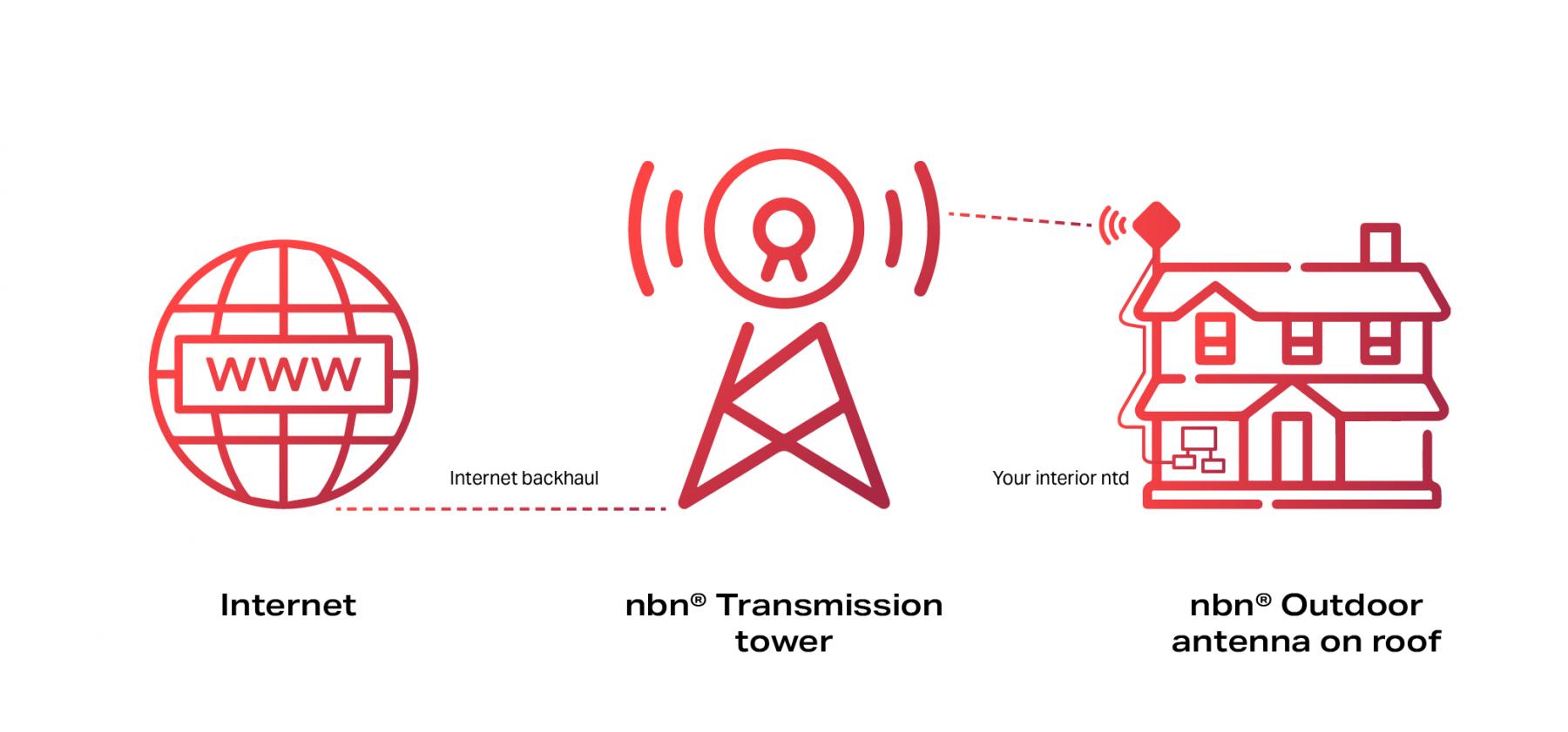 Faster Fixed Wireless nbn® is here!